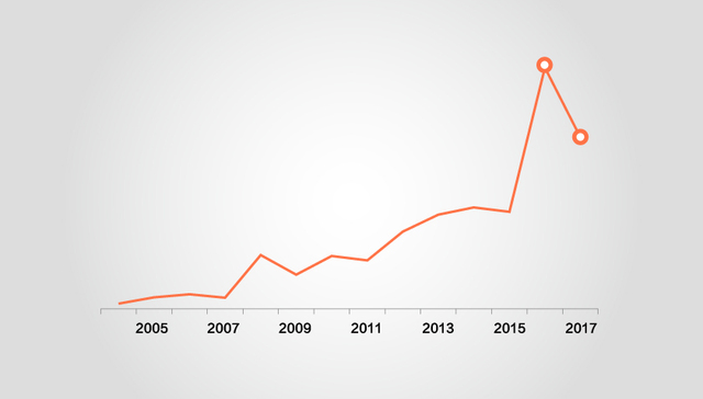 中国企业“海外购”降温 房地产、体育和娱乐业没人敢投了