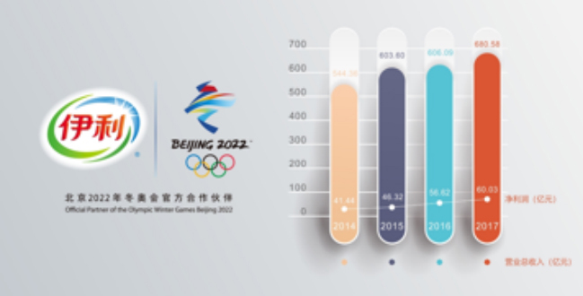 伊利股份2017年营收利润强势增长    投资回报率节节攀升