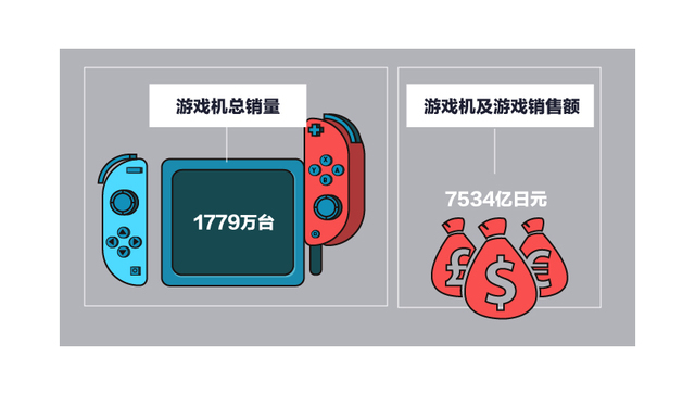 Switch带领主机游戏市场回暖 小霸王借势归来
