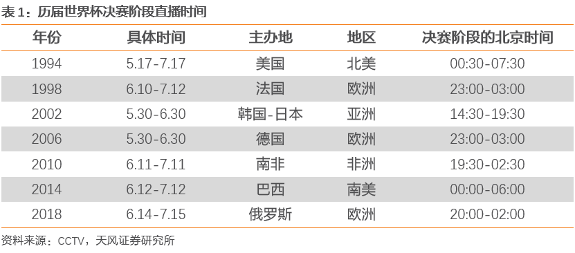 一个卖方研究员眼里的世界杯和世界杯主题