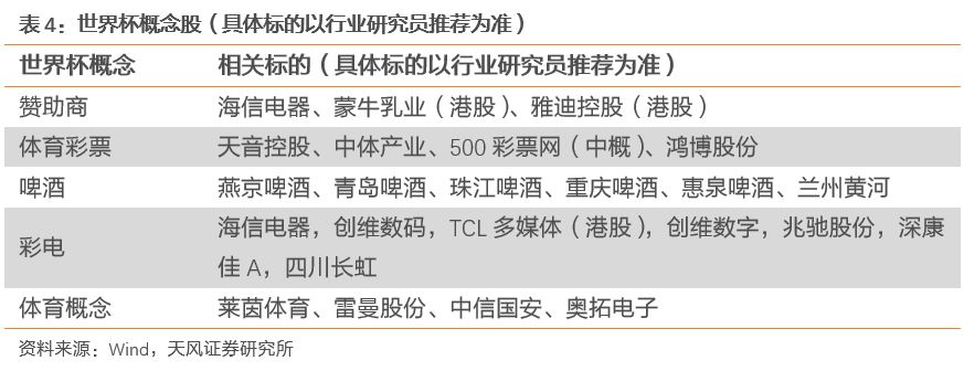 一个卖方研究员眼里的世界杯和世界杯主题