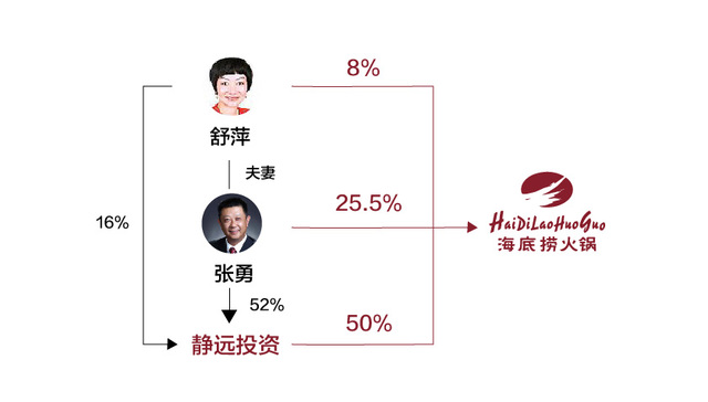 快看 | 百亿收入三成分给员工 起底张勇的海底捞资本局