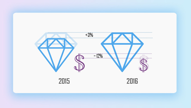 快看 | “520”送不起真钻石？ 买个人造的能便宜很多