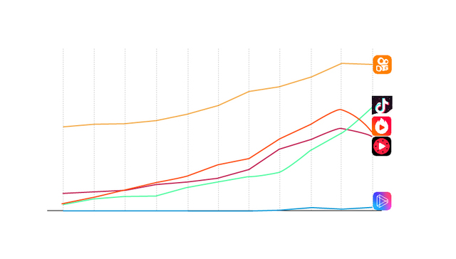 快看 | 腾讯删除短视频“封杀令” 微视用户数仅为抖音的1/32