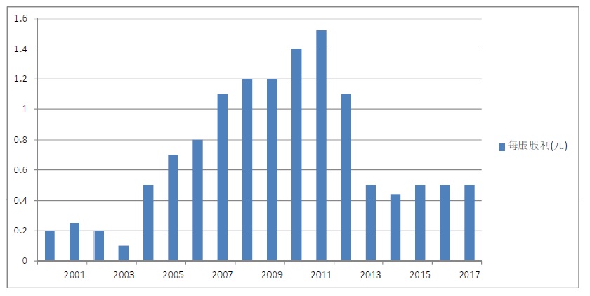 张裕的分红记录。数据来源：Wind