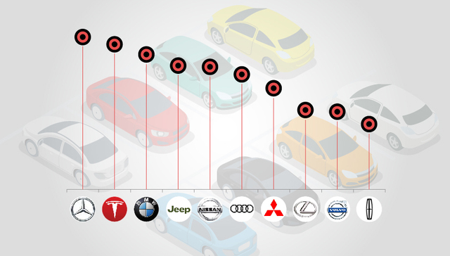 快看 | 关税下调致24家车企降价 德系降幅超日美 特斯拉响应最快