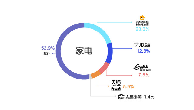 苏宁成家电市场全渠道销售王 市占率达20%