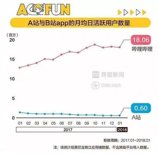 AB站日活用户对比    数据来源：极光大数据