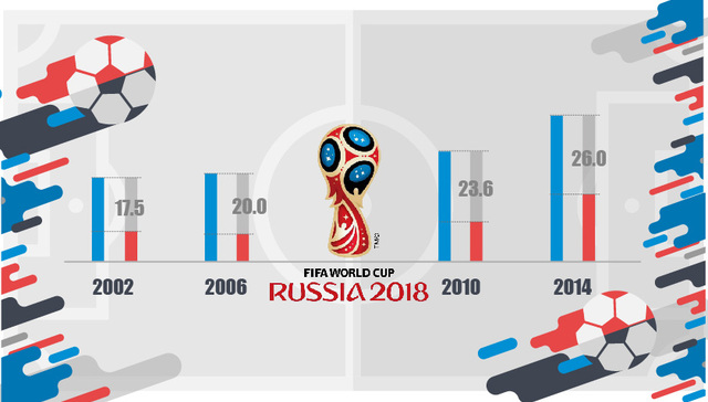 快看 | 世界杯造富力堪比“印钞机”  主办国和国际足联都赚翻了