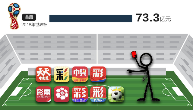 快看 | 世界杯首周足彩销量比上届高近8倍 互联网购彩平台都被关了
