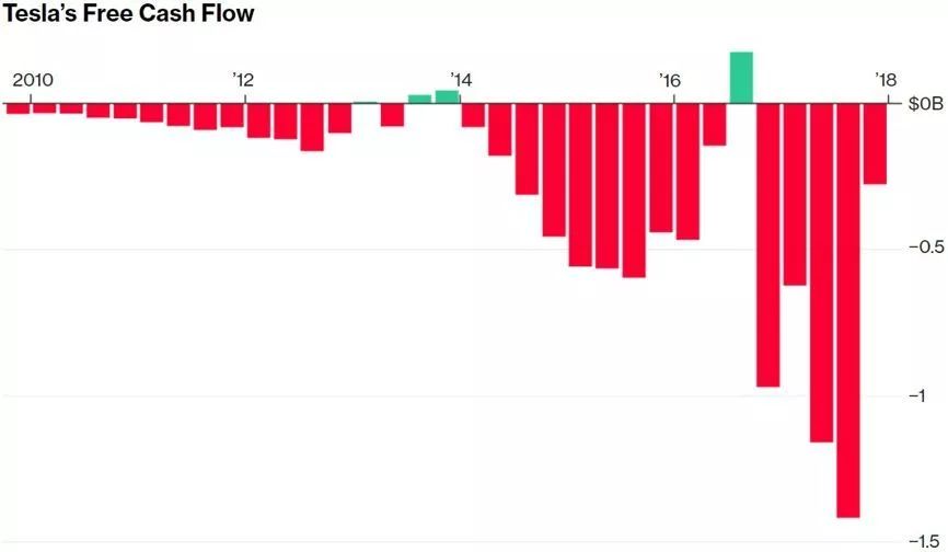 特斯拉自由现金流走势图.jpeg