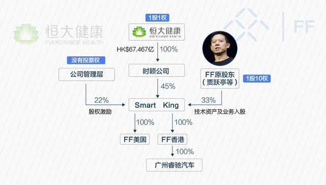快看 | 恒大67.5亿港元驰援贾跃亭造车 到底图的啥？