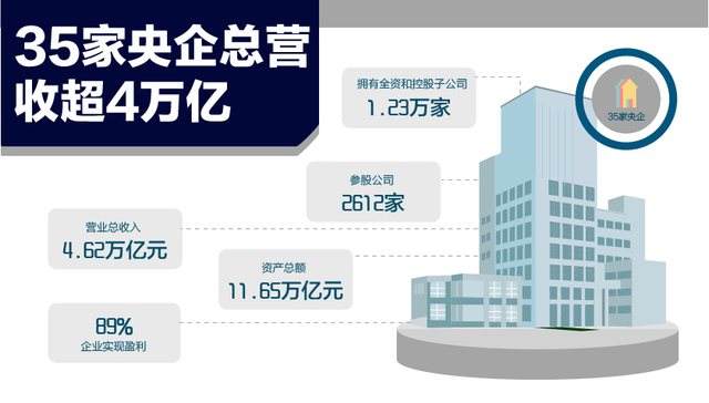 快看 | 2016年35家央企总营收超4万亿 国有银行违规向房地产贷款361亿