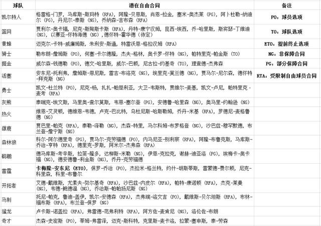 联盟公布下赛季工资帽 30支球队薪资空间面面观