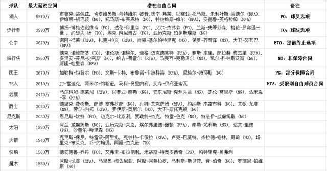 联盟公布下赛季工资帽 30支球队薪资空间面面观
