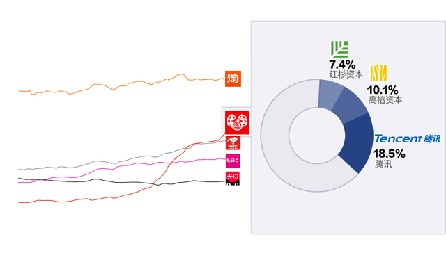 快看 | 拼多多超过京东成“电商老二”？ 它的豪华朋友圈里都有谁