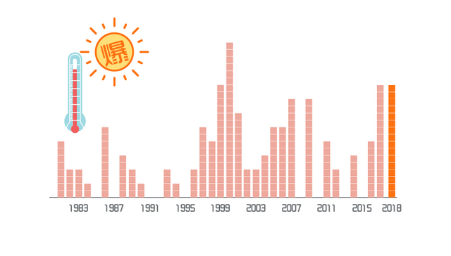 快看 | 今夏北京气温创50年新高 全国多地开启“烈日灼心”模式