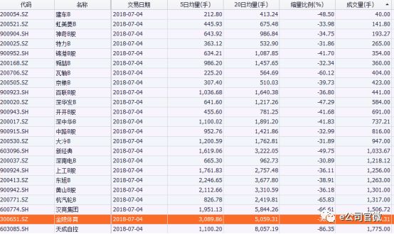 10分钟零成交！A股罕见地量愈演愈烈 还不如B股？