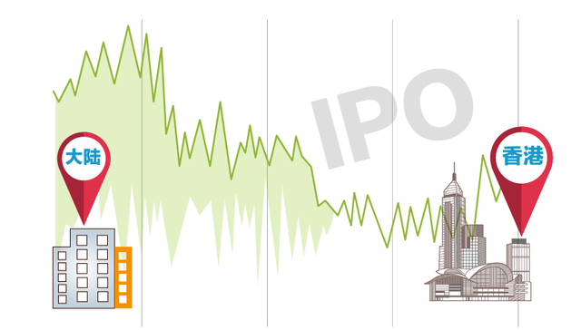 快看 | 上半年中资赴港IPO八成破发 最高折价52% “流血上市”为了啥？