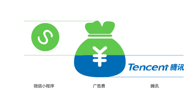 快看 | 小程序一半广告收入都要分给微信 “腾讯系”小游戏最火