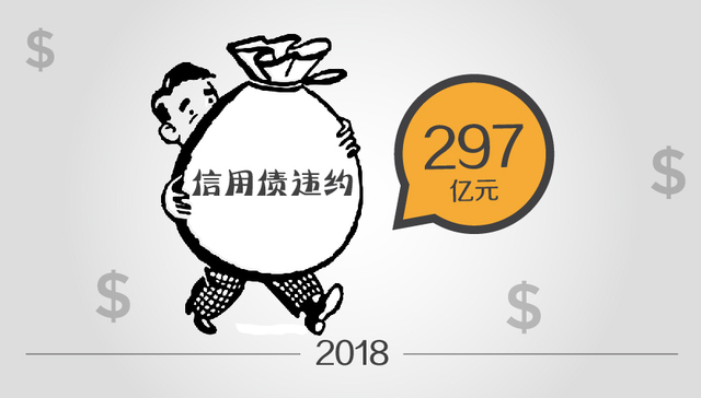 快看 | 2018年前7月信用债违约金额达去年80% 债券到期高峰逼近