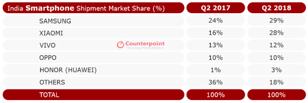 2018年第二季度印度智能手机市场份额