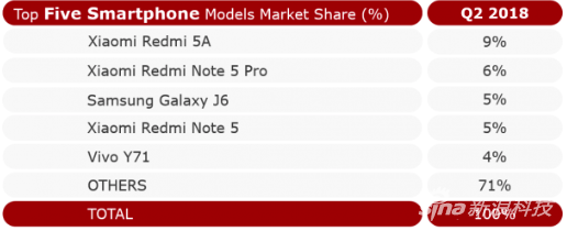 2018年第二季度印度五大智能手机型号市场份额