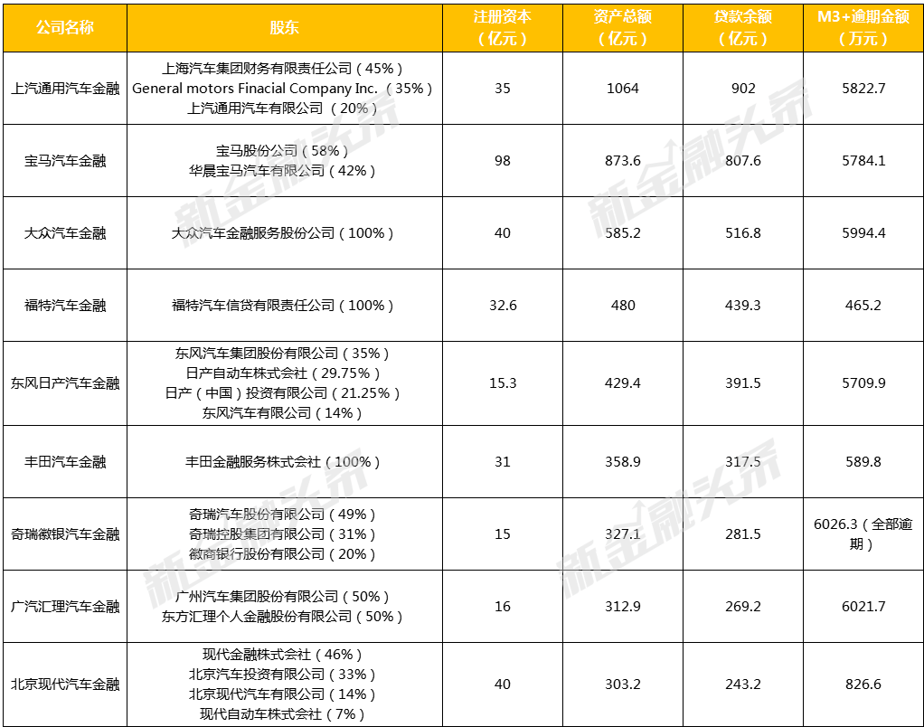 年利润100亿，逾期率仅0.075%，9家厂商金融笑傲汽车江湖