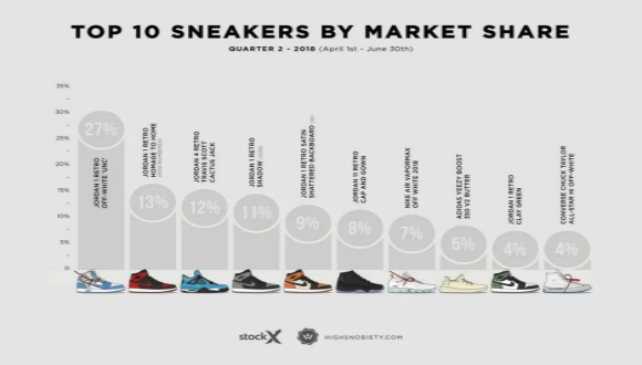 【洋气日报】 球鞋榜单TOP 10出炉，Nike再次称王!