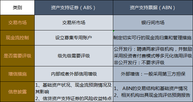 消费金融融资路径，从ABS到ABN经历了什么？