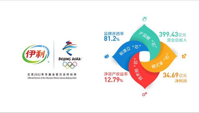 伊利股份上半年营收净利润双增长 业务板块收入增速远超行业水平