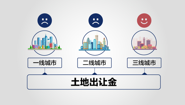 快看 | 前8月全国土地出让金3.7万亿 三线城市大涨