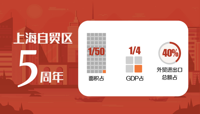 上海自贸区五周年 | 近四成外商都是冲它来的 创造上海1/4GDP