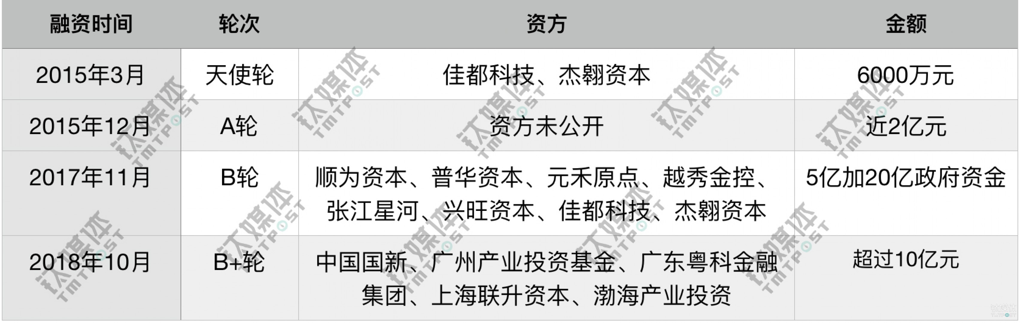 云从科技历年来融资进程。