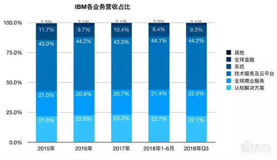 IBM各业务营收占比