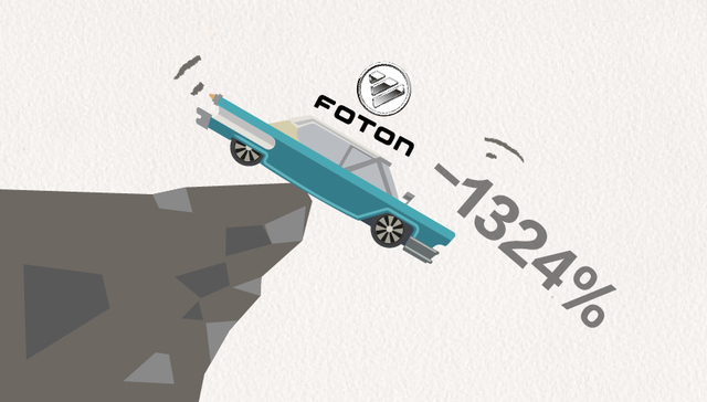 快看 | 中国超6成上市车企净利润增速下滑 福田跌1324%垫底