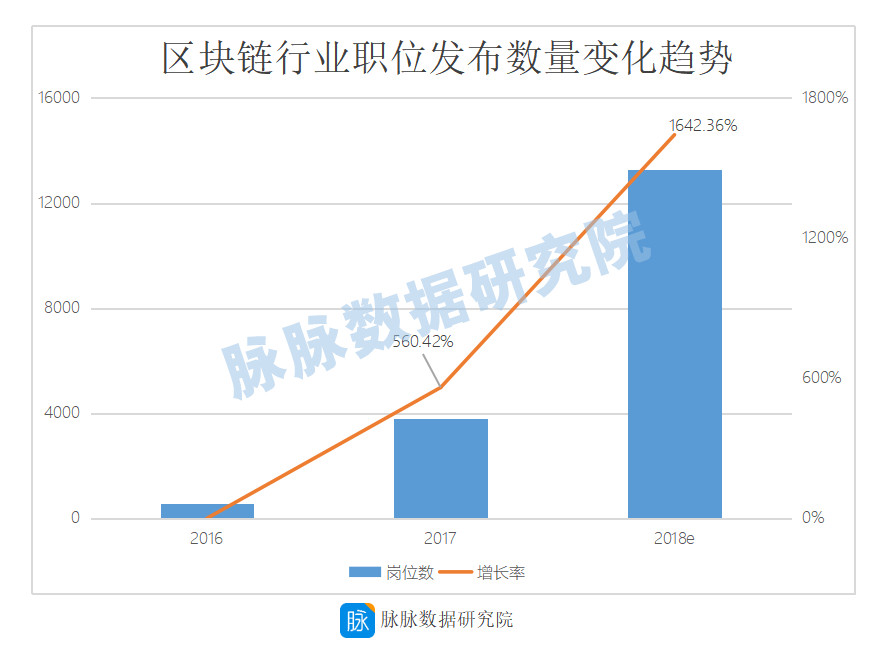从低门槛到高要求，区块链行业吸纳了哪些人才？