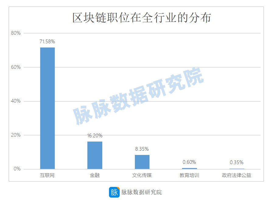 从低门槛到高要求，区块链行业吸纳了哪些人才？