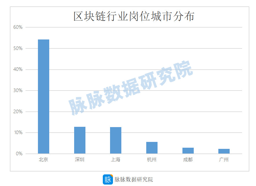 从低门槛到高要求，区块链行业吸纳了哪些人才？