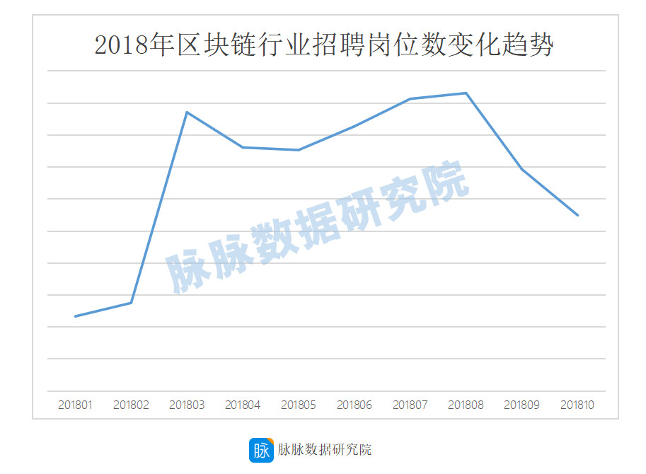 从低门槛到高要求，区块链行业吸纳了哪些人才？