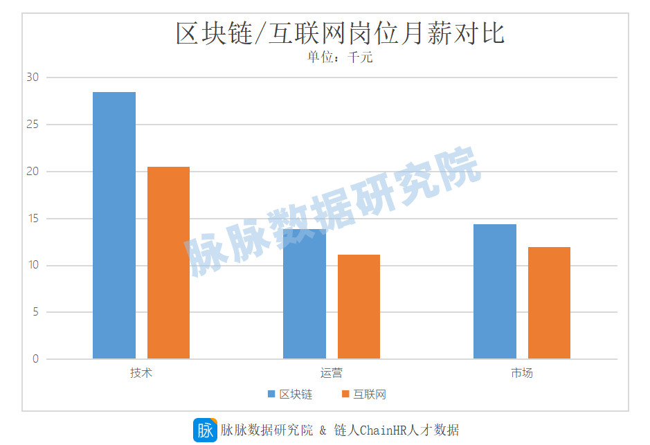 从低门槛到高要求，区块链行业吸纳了哪些人才？