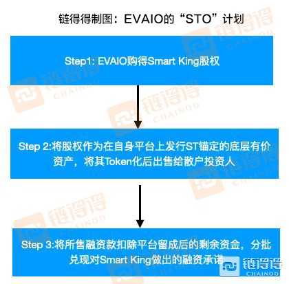 EVAIO的“STO” 计划