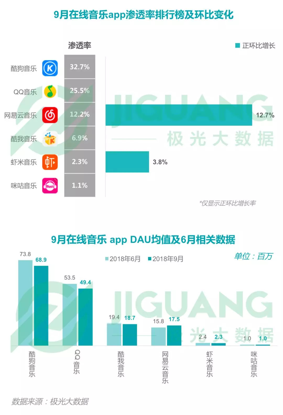 QQ音乐、酷狗音乐、酷我音乐之外，腾讯音娱为什么还要再做MOO音乐？