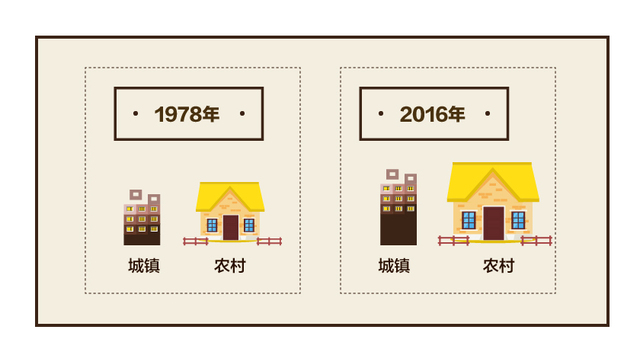 快看 | 改革开放40年住房变迁：城镇人均住房面积从6.7平升至36.6平