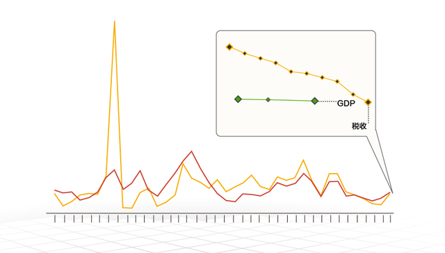 快看  | 改革开放40年税收增速19年低于名义GDP增速 年内减税成效初现
