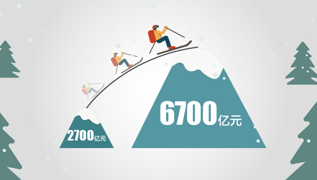 快看 | 滑雪人次22年增长1749倍 北京人最爱滑雪