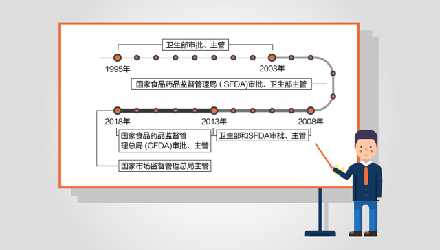 快看 | 谁来管保健食品安全？23年历经5次调整