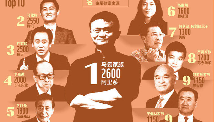 2019胡润全球富豪榜：马云家族成华人首富