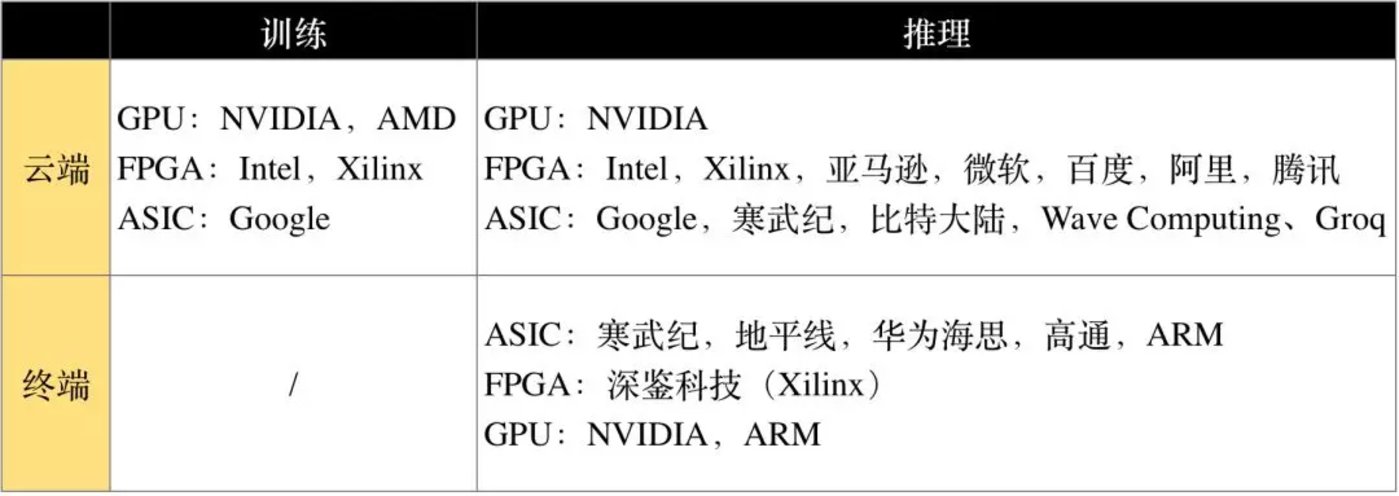 按照部署位置与承担任务，芯片可划分不同的市场归类。图片来源：半导体行业观察