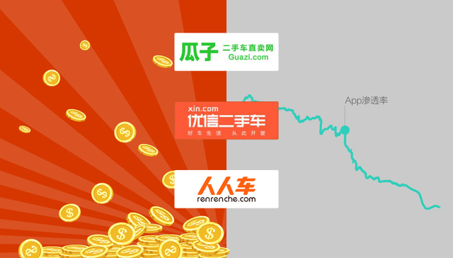 数据 | 二手车电商平台们融资、广告都很火，但少了人气